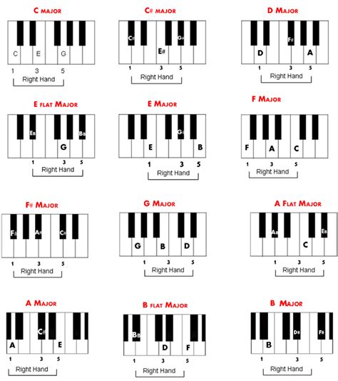 am/c chord piano